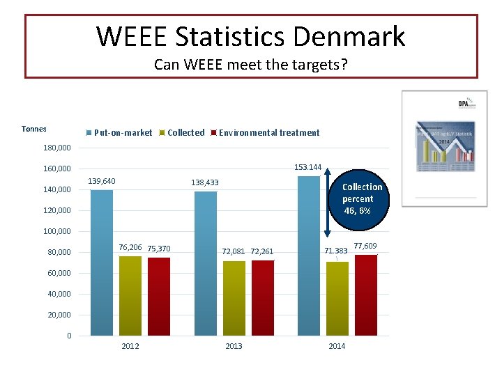 WEEE Statistics Denmark Can WEEE meet the targets? Tonnes Put-on-market Collected Environmental treatment 180,