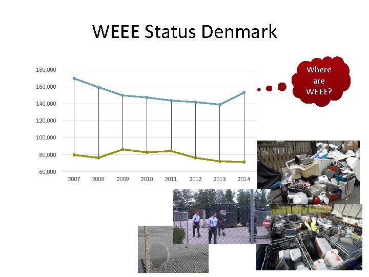 WEEE Status Denmark Where are WEEE? 180, 000 160, 000 140, 000 120, 000