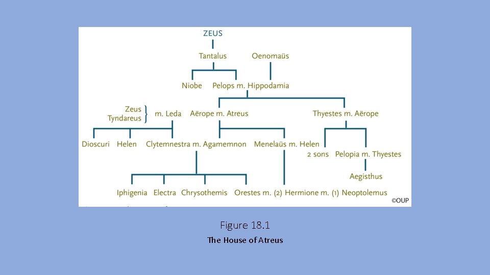 Figure 18. 1 The House of Atreus 
