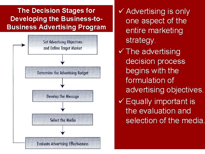 The Decision Stages for Developing the Business-to. Business Advertising Program ü Advertising is only