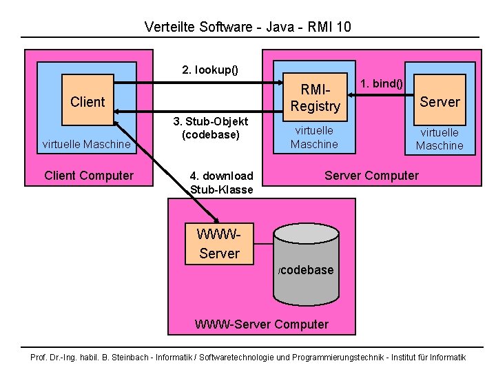 Verteilte Software - Java - RMI 10 2. lookup() RMIRegistry Client virtuelle Maschine Client