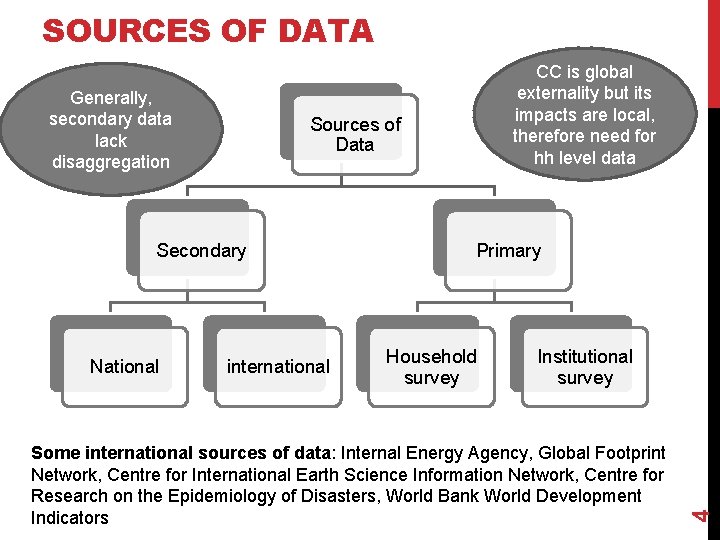 SOURCES OF DATA Sources of Data Secondary National international Primary Household survey Institutional survey