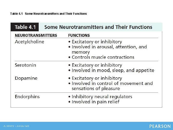 Table 4. 1 Some Neurotransmitters and Their Functions 