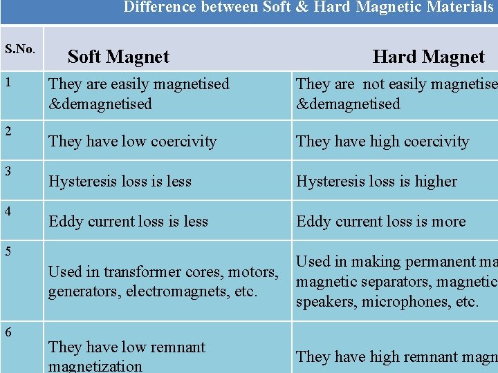 Difference between Soft & Hard Magnetic Materials S. No. 1 2 3 4 5