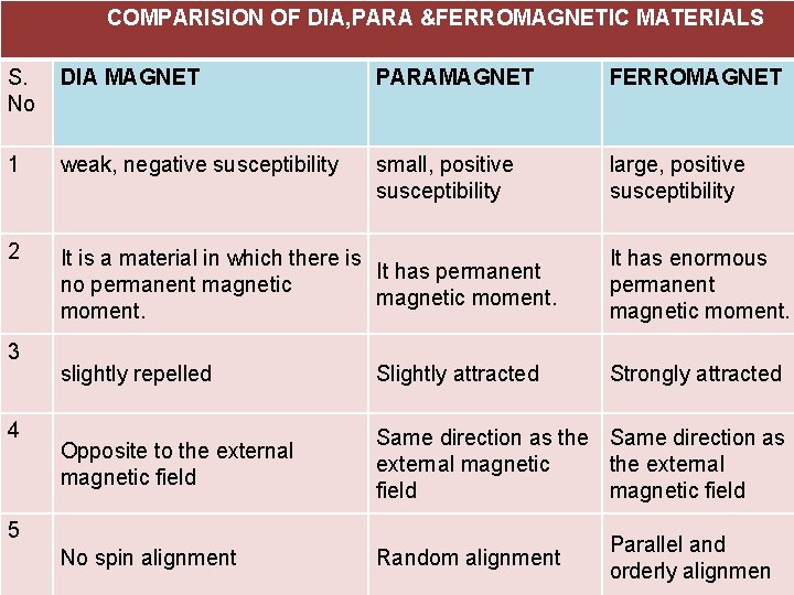 COMPARISION OF DIA, PARA &FERROMAGNETIC MATERIALS S. No DIA MAGNET PARAMAGNET FERROMAGNET 1 weak,