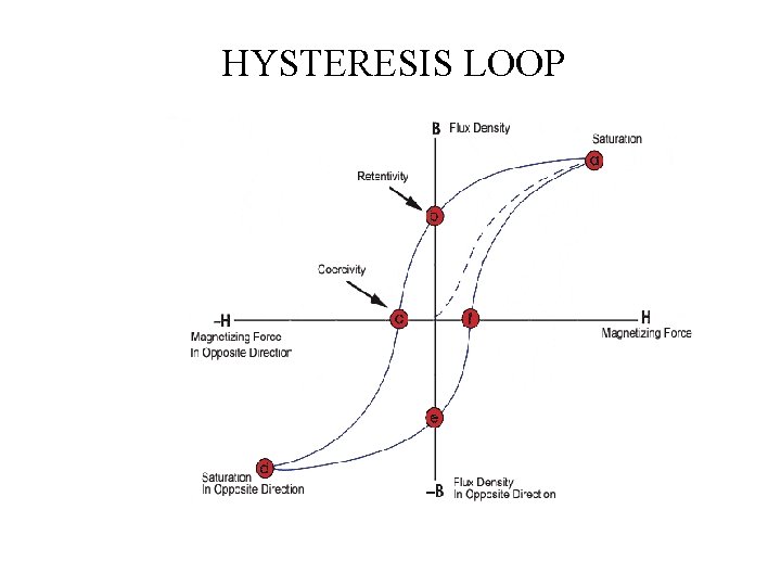 HYSTERESIS LOOP HYSTERESIS If an alternating magnetic field is applied to the material, its