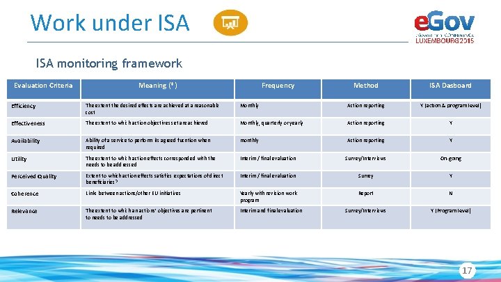 Work under ISA monitoring framework Evaluation Criteria Meaning (*) Frequency Method ISA Dasboard Efficiency
