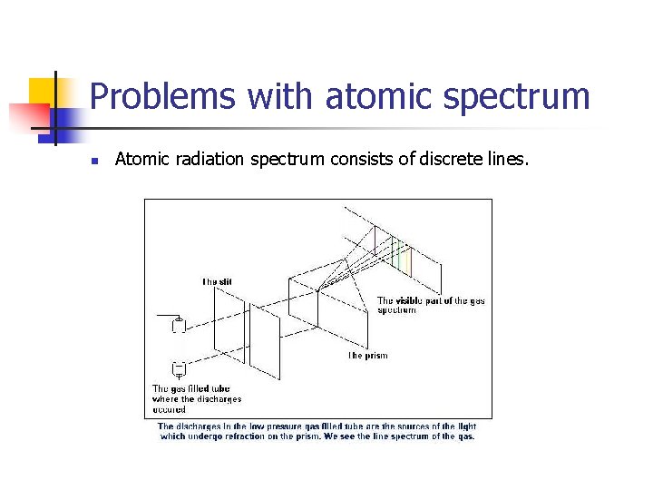 Problems with atomic spectrum n Atomic radiation spectrum consists of discrete lines. 