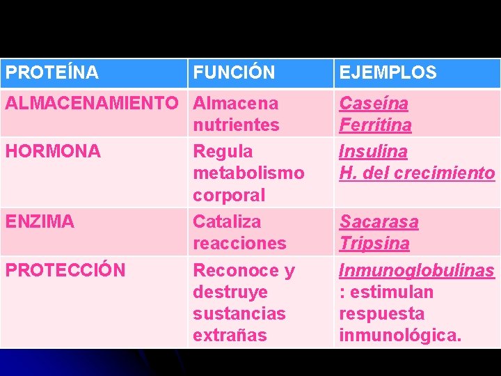 PROTEÍNA FUNCIÓN ALMACENAMIENTO Almacena nutrientes HORMONA Regula metabolismo corporal ENZIMA Cataliza reacciones PROTECCIÓN Reconoce