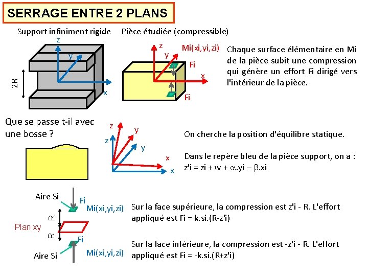 SERRAGE ENTRE 2 PLANS Support infiniment rigide z Pièce étudiée (compressible) z 2 R