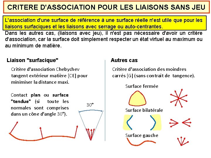 CRITERE D'ASSOCIATION POUR LES LIAISONS SANS JEU L'association d'une surface de référence à une