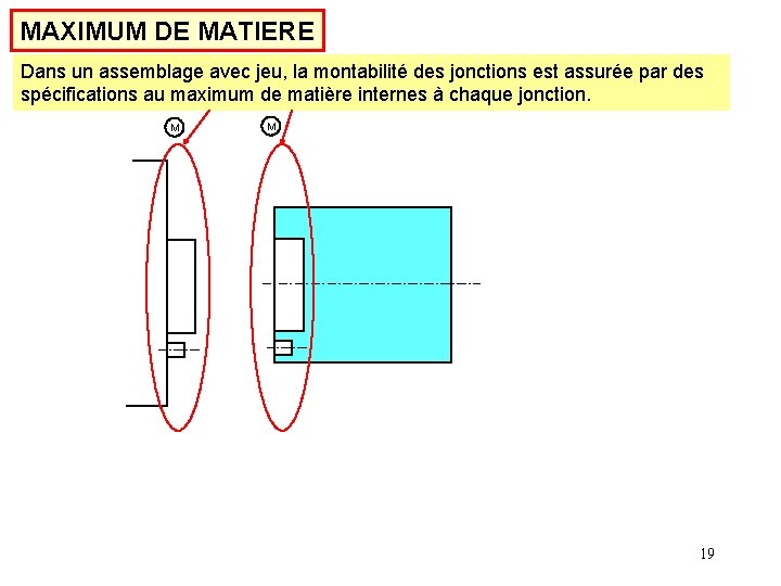 MAXIMUM DE MATIERE Dans un assemblage avec jeu, la montabilité des jonctions est assurée