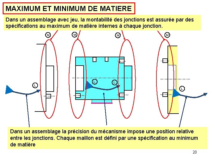 MAXIMUM ET MINIMUM DE MATIERE Dans un assemblage avec jeu, la montabilité des jonctions