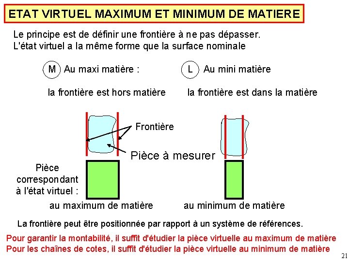 ETAT VIRTUEL MAXIMUM ET MINIMUM DE MATIERE Le principe est de définir une frontière