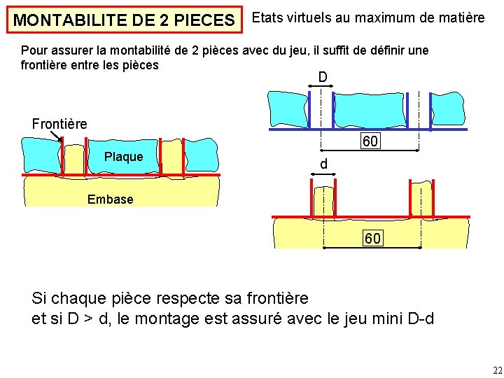 MONTABILITE DE 2 PIECES Etats virtuels au maximum de matière Pour assurer la montabilité