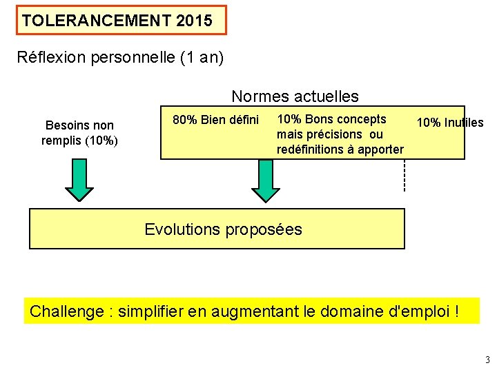 TOLERANCEMENT 2015 Réflexion personnelle (1 an) Normes actuelles Besoins non remplis (10%) 80% Bien