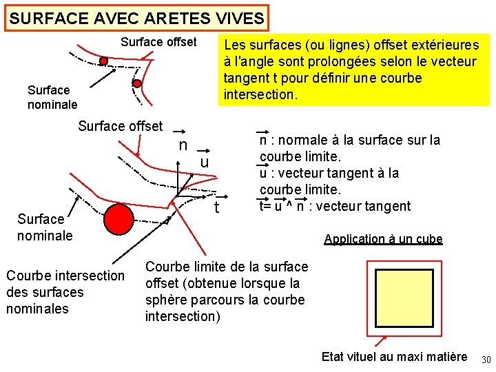 SURFACE AVEC ARETES VIVES Surface offset Les surfaces (ou lignes) offset extérieures à l'angle