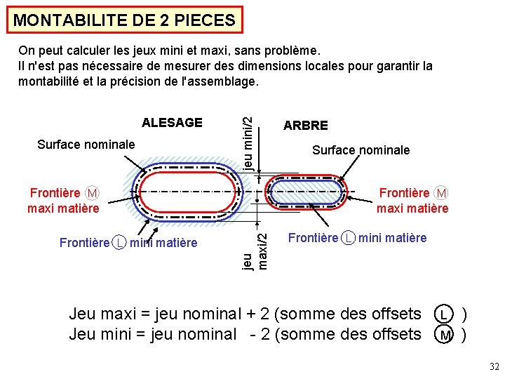 MONTABILITE DE 2 PIECES ALESAGE Surface nominale jeu mini/2 On peut calculer les jeux