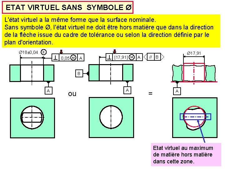 ETAT VIRTUEL SANS SYMBOLE Ø L'état virtuel a la même forme que la surface