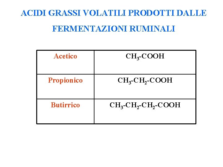 ACIDI GRASSI VOLATILI PRODOTTI DALLE FERMENTAZIONI RUMINALI Acetico CH 3 -COOH Propionico CH 3