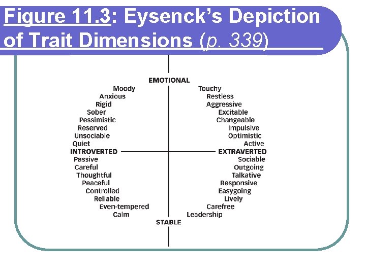 Figure 11. 3: Eysenck’s Depiction of Trait Dimensions (p. 339) 