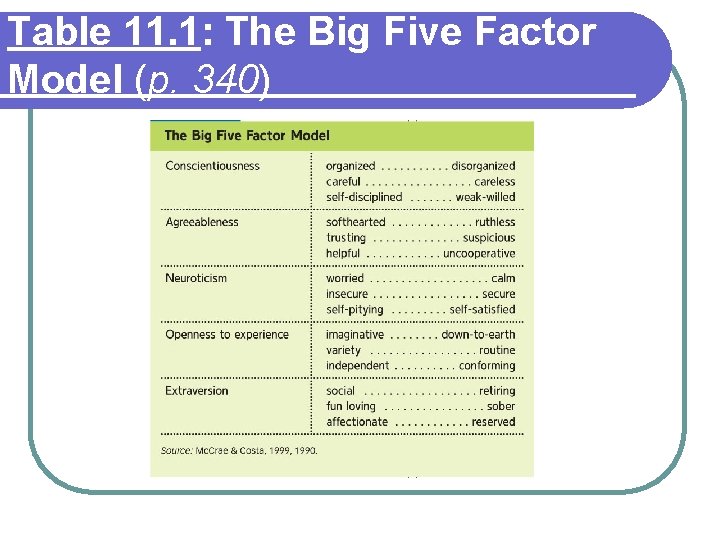 Table 11. 1: The Big Five Factor Model (p. 340) 