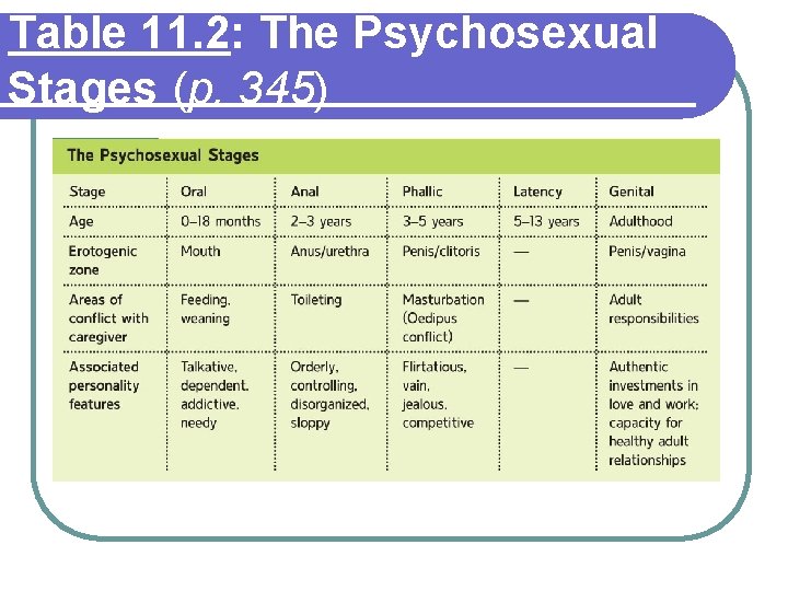 Table 11. 2: The Psychosexual Stages (p. 345) 