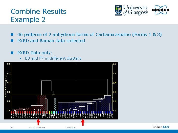 Combine Results Example 2 n 46 patterns of 2 anhydrous forms of Carbamazepeine (Forms
