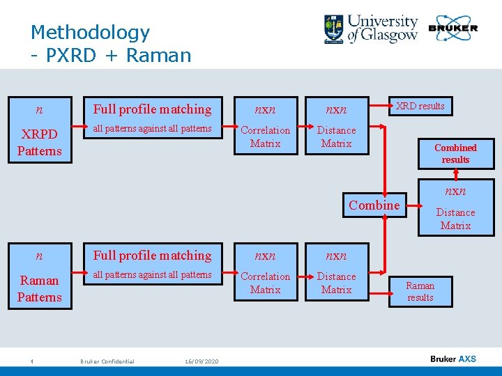 Methodology - PXRD + Raman XRD results n Full profile matching nxn XRPD Patterns