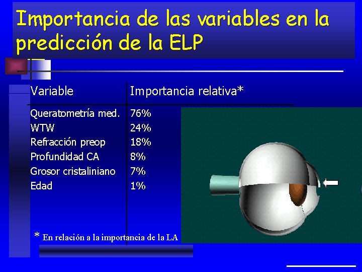 Importancia de las variables en la predicción de la ELP Variable Importancia relativa* Queratometría
