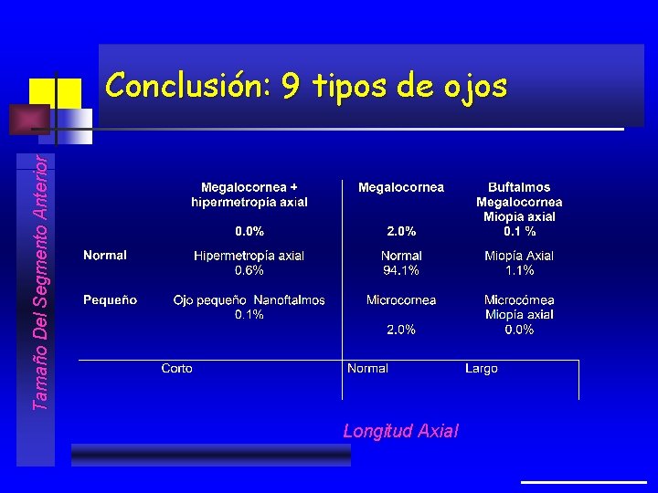 Tamaño Del Segmento Anterior Conclusión: 9 tipos de ojos Longitud Axial 