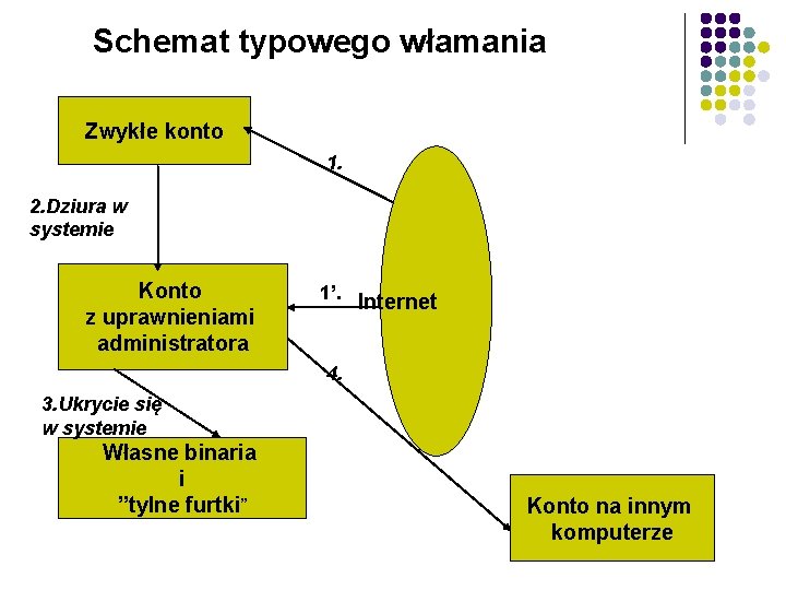 Schemat typowego włamania Zwykłe konto 1. 2. Dziura w systemie Konto z uprawnieniami administratora