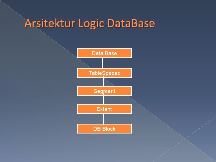 Arsitektur Logic Data. Base Data Base Table. Spaces Segment Extent DB Block 