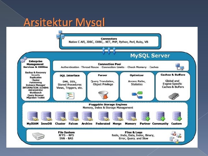 Arsitektur Mysql 