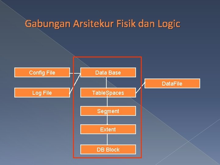 Gabungan Arsitekur Fisik dan Logic Config File Data Base Data. File Log File Table.