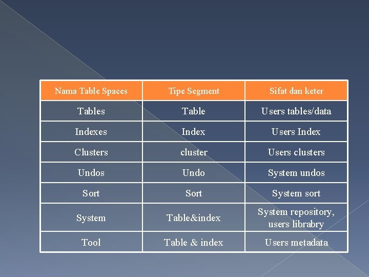 Nama Table Spaces Tipe Segment Sifat dan keter Tables Table Users tables/data Indexes Index