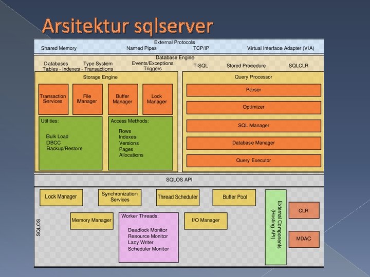 Arsitektur sqlserver 