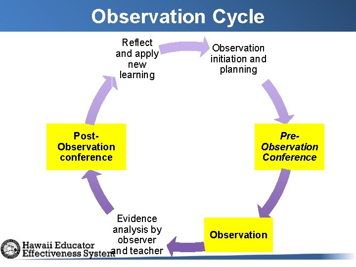 Observation Cycle Reflect and apply new learning Post. Observation conference Evidence analysis by observer