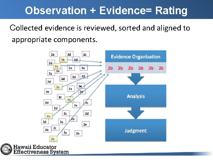 Observation + Evidence= Rating Collected evidence is reviewed, sorted and aligned to appropriate components.