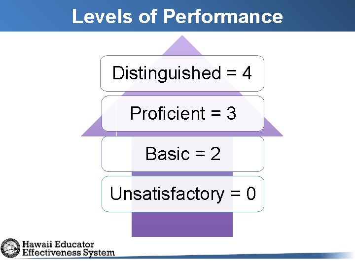 Levels of Performance Distinguished = 4 Proficient = 3 Basic = 2 Unsatisfactory =