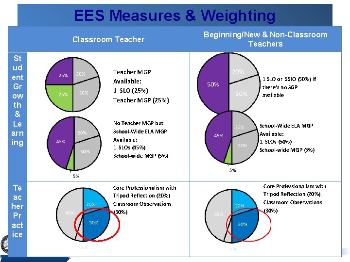 O v e r v EES Measures & Weighting Classroom Teacher St ud ent