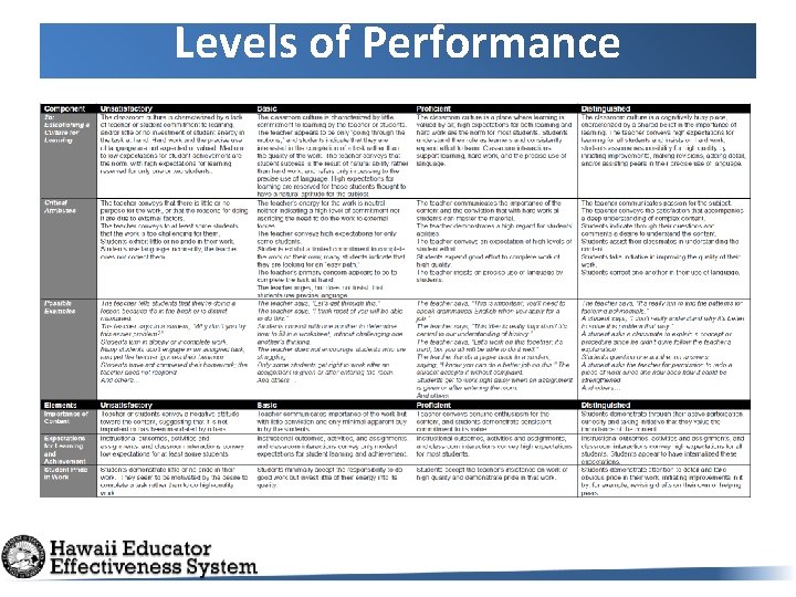 Levels of Performance Levels of Performance