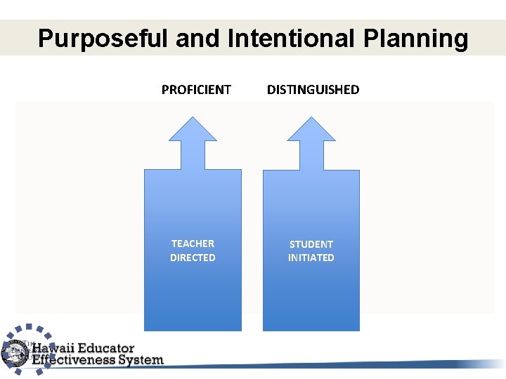 Purposeful and Intentional Planning PROFICIENT DISTINGUISHED TEACHER DIRECTED STUDENT INITIATED 