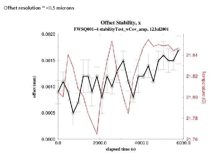 Offset resolution ~ <0. 5 microns 