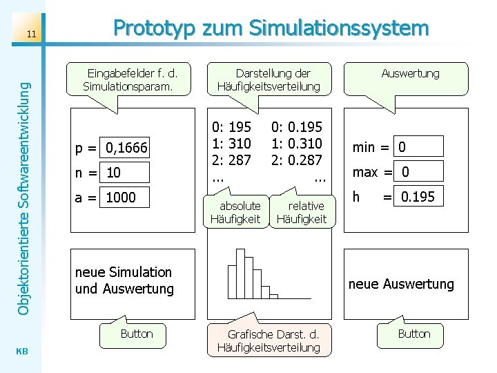 Objektorientierte Softwareentwicklung 11 Prototyp zum Simulationssystem Eingabefelder f. d. Simulationsparam. p = 0, 1666