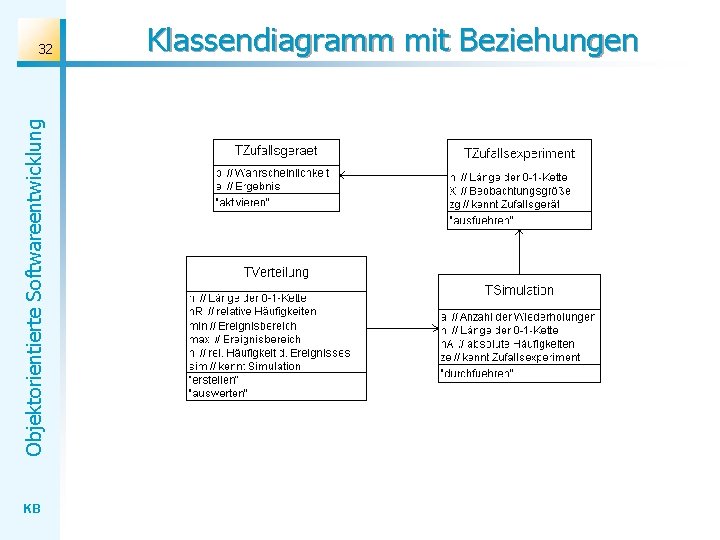 Objektorientierte Softwareentwicklung 32 KB Klassendiagramm mit Beziehungen 