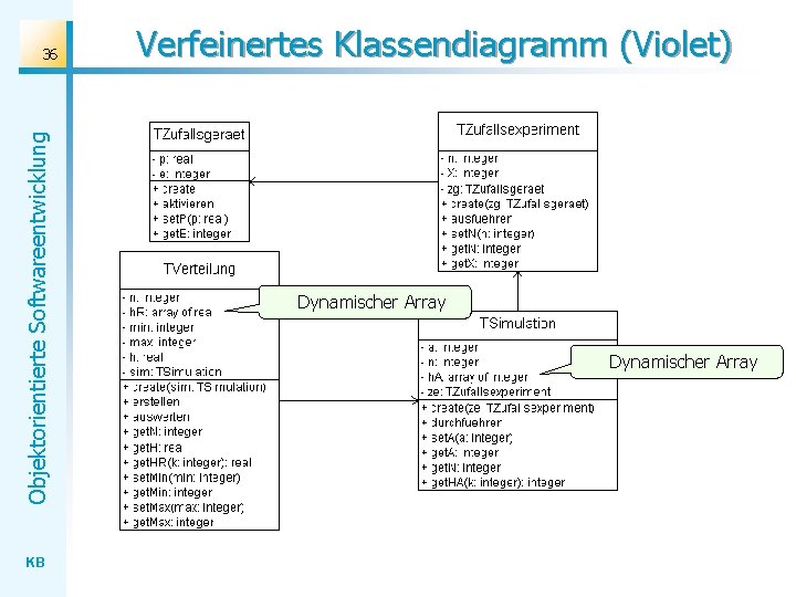 Objektorientierte Softwareentwicklung 36 KB Verfeinertes Klassendiagramm (Violet) Dynamischer Array 