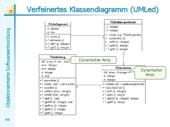 Objektorientierte Softwareentwicklung 37 KB Verfeinertes Klassendiagramm (UMLed) Dynamischer Array 