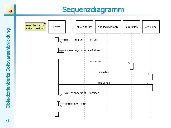 Objektorientierte Softwareentwicklung 45 KB Sequenzdiagramm 