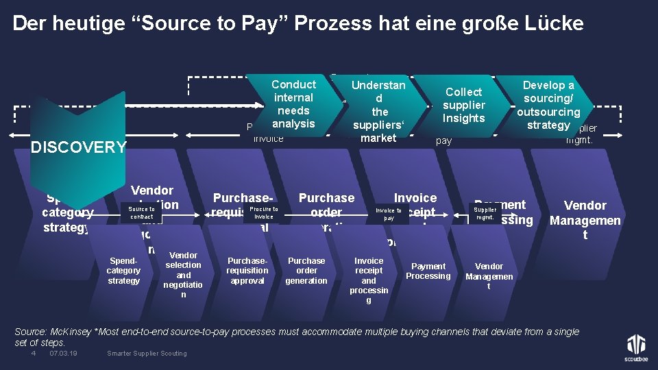 Der heutige “Source to Pay” Prozess hat eine große Lücke Procure to pay Conduct